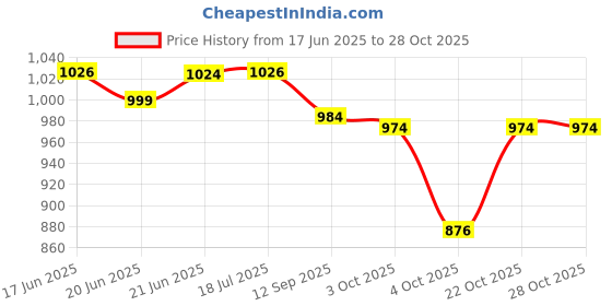 flipkart.com sana carpet Red Silk Carpet sana carpet Price History Graph from 17 Jun 2025 to 27 Oct 2025