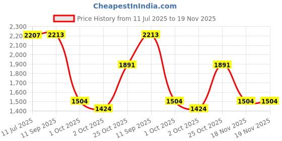 flipkart.com r carpets Red Silk Carpet r carpets Price History Graph from 11 Jul 2025 to 19 Nov 2025