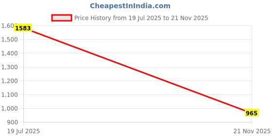 flipkart.com r carpets Red Silk Carpet r carpets Price History Graph from 19 Jul 2025 to 21 Nov 2025