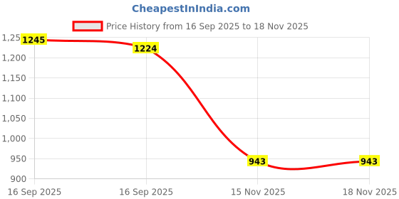 flipkart.com samjeeda handloom carpets Red Silk Carpet samjeeda handloom carpets Price History Graph from 16 Sep 2025 to 18 Nov 2025