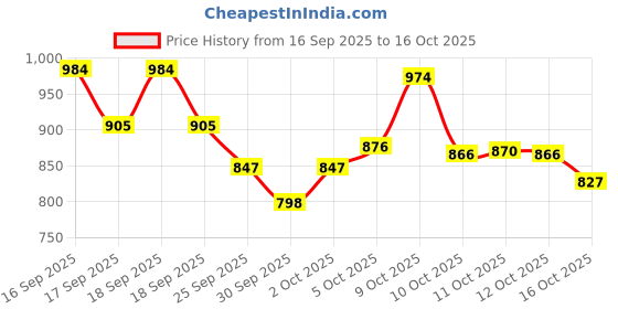 flipkart.com sana carpet Red Silk Carpet sana carpet Price History Graph from 16 Sep 2025 to 16 Oct 2025