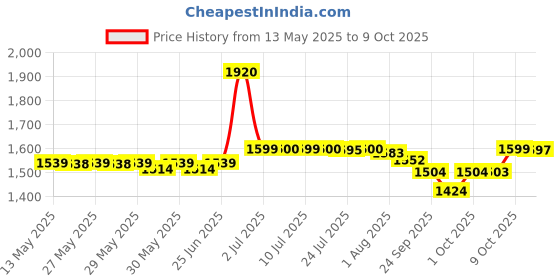 flipkart.com r carpets Red Silk, Wool Carpet r carpets Price History Graph from 13 May 2025 to 9 Oct 2025