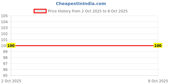 flipkart.com naman enterprises Red slate stone packet of 1KG slate pencil stone Slate pencil Slate pencil naman enterprises Price History Graph from 2 Oct 2025 to 8 Oct 2025