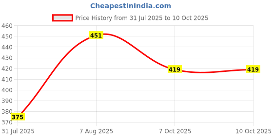 flipkart.com creeva Red Small Bath Robe creeva Price History Graph from 31 Jul 2025 to 9 Oct 2025