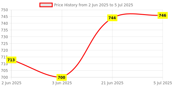 flipkart.com chewy tubes Red Smooth Teether chewy tubes Price History Graph from 2 Jun 2025 to 5 Jul 2025