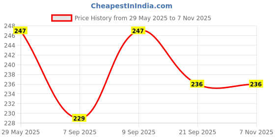 flipkart.com jwg red soft baby toy- 10 cm jwg Price History Graph from 29 May 2025 to 3 Nov 2025