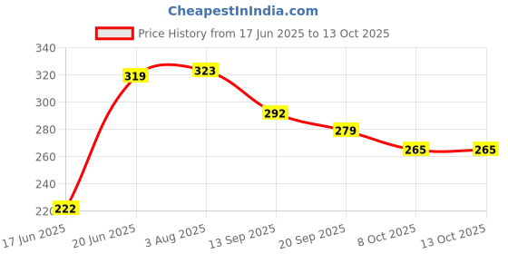 flipkart.com glypta Red soft doll with bunny cap32- 30 cm glypta Price History Graph from 17 Jun 2025 to 12 Oct 2025
