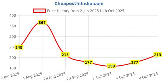 flipkart.com bombay shaving company Red Spice 150ml x 2 Combo Deodorant Spray-For Men bombay shaving company Price History Graph from 2 Jun 2025 to 8 Oct 2025