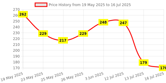 flipkart.com bombay shaving company Red Spice & Black Vibe 150ml x 2 Combo Deodorant Spray-For Men bombay shaving company Price History Graph from 19 May 2025 to 16 Jul 2025