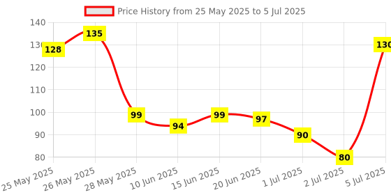 flipkart.com bombay shaving company Red Spice Deodorant Spray-For Men bombay shaving company Price History Graph from 25 May 2025 to 5 Jul 2025