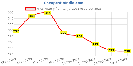 flipkart.com red square Nose Hair Scissors 3 Pcs Curved And Rounded Eyebrows Facial Hair Scissors red square Price History Graph from 17 Jul 2025 to 19 Oct 2025