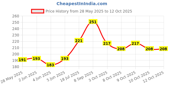 flipkart.com red square Nose Hair Scissors 3 Pcs Curved And Rounded Eyebrows Facial Hair Scissors For Men Moustache Scissor Beard Trimming Scissors Safety Use For Eyebrows, Eyelashes, Nose And Ear Hair Scissors red square Price History Graph from 28 May 2025 to 12 Oct 2025