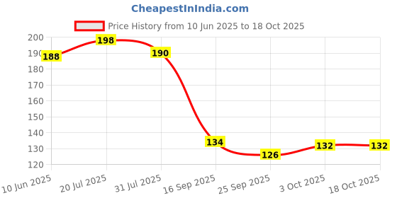 flipkart.com red square Nose Hair Scissors Facial Hair Scissors For Men Moustache Scissor Beard Trimming Scissors Safety Use For Eyebrows, Eyelashes, Nose And Ear Hair Scissors red square Price History Graph from 10 Jun 2025 to 18 Oct 2025