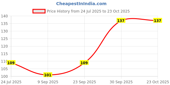 flipkart.com cloudzy Red Steel, Plastic Ashtray cloudzy Price History Graph from 24 Jul 2025 to 23 Oct 2025