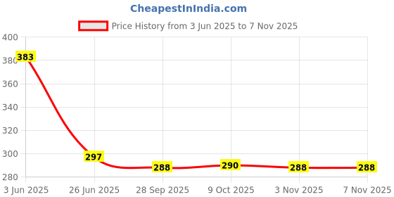 flipkart.com koogly Red Stone Pooja Aarti Thali for Home, Diwali Pooja Thali Set Steel Decorative Platter koogly Price History Graph from 3 Jun 2025 to 7 Nov 2025