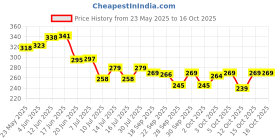 flipkart.com esscage Red Study lamp Desk Light for School and College Students Study Lamp esscage Price History Graph from 23 May 2025 to 16 Oct 2025