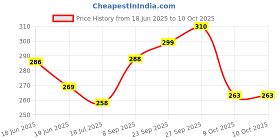 flipkart.com zlymo Red Study lamp Students/Table lamp for Study/lamp for Study_65 Study Lamp zlymo Price History Graph from 18 Jun 2025 to 10 Oct 2025