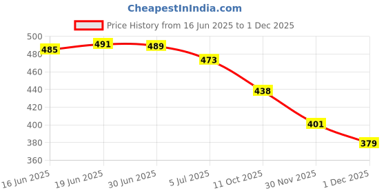 flipkart.com posewalk Red Stylish Casual Sneakers For Men posewalk Price History Graph from 16 Jun 2025 to 1 Dec 2025