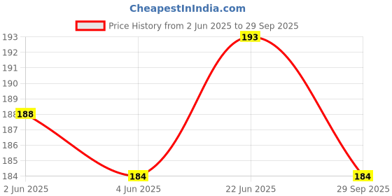 flipkart.com red-sunset 3W Super Bright XPE COB LED Zoom Aluminium Mini Flashlight Waterproof Torch red-sunset Price History Graph from 2 Jun 2025 to 29 Sep 2025