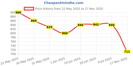 flipkart.com house of common Red Super Speedster Race Car Building LEGO Blocks , 23 in 1 house of common Price History Graph from 22 May 2025 to 17 Nov 2025