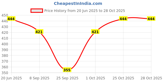 flipkart.com new blue eyes RED SWIM DRESS Embroidered Women Swim-dress Red Swimsuit new blue eyes Price History Graph from 20 Jun 2025 to 28 Oct 2025