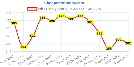 flipkart.com samjeeda handloom carpets Red Synthetic Carpet samjeeda handloom carpets Price History Graph from 3 Jun 2025 to 7 Oct 2025