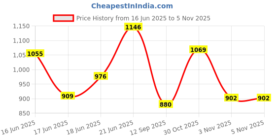 flipkart.com acarpet Red Synthetic Carpet acarpet Price History Graph from 16 Jun 2025 to 5 Nov 2025