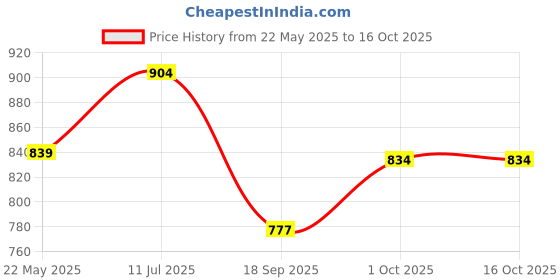 flipkart.com acarpet Red Synthetic Carpet acarpet Price History Graph from 22 May 2025 to 15 Oct 2025