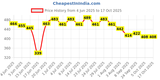 flipkart.com afcarpets Red Synthetic Carpet afcarpets Price History Graph from 4 Jun 2025 to 16 Oct 2025