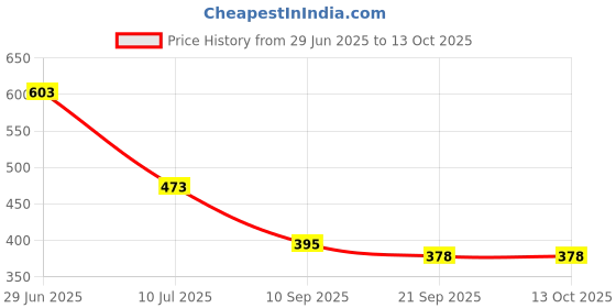 flipkart.com acarpet Red Synthetic Carpet acarpet Price History Graph from 29 Jun 2025 to 13 Oct 2025