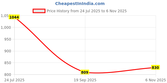 flipkart.com afcarpets Red Synthetic Carpet afcarpets Price History Graph from 24 Jul 2025 to 6 Nov 2025