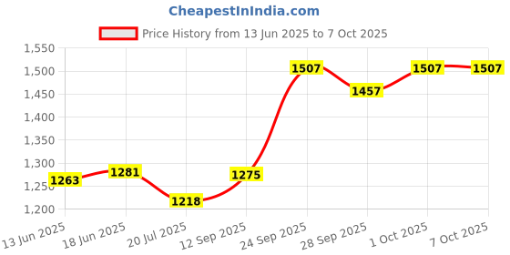 flipkart.com maniya creation red tab 0 flower maniya creation Price History Graph from 13 Jun 2025 to 7 Oct 2025