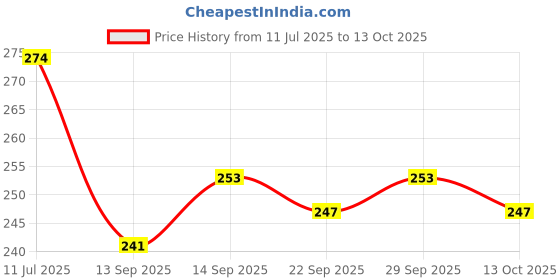 flipkart.com fenton krishi Red tap n go for brush cutter with trimmer line attached for grass trimming Corded & Cordless Grass Trimmer fenton krishi Price History Graph from 11 Jul 2025 to 13 Oct 2025