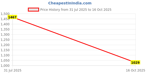 flipkart.com red tape Atheleisure Sports Shoes for Men | Enhanced Comfort & Durability Walking Shoes For Men red tape Price History Graph from 31 Jul 2025 to 16 Oct 2025