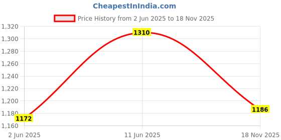 flipkart.com red tape Athleisure Shoes for Men | Cultured Round-Toe Shape & Cushioning Technology Walking Shoes For Men red tape Price History Graph from 2 Jun 2025 to 18 Nov 2025