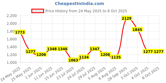 flipkart.com red tape Athleisure Shoes for Men | Cultured Round-Toe Shape & Cushioning Technology Walking Shoes For Men red tape Price History Graph from 24 May 2025 to 8 Oct 2025