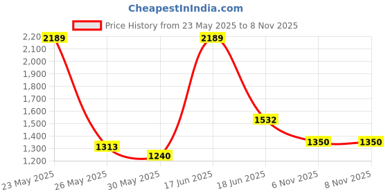 flipkart.com red tape Athleisure Shoes for Men | Cultured Round-Toe Shape & Cushioning Technology Walking Shoes For Men red tape Price History Graph from 23 May 2025 to 7 Nov 2025