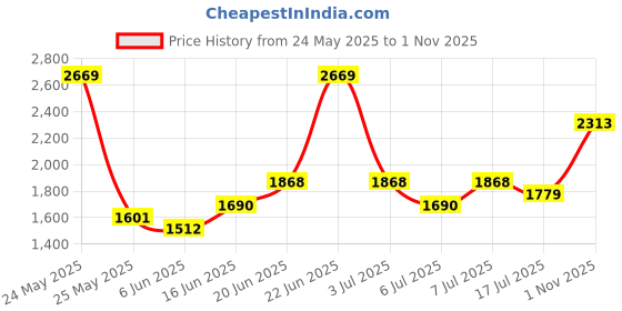 flipkart.com red tape Athleisure Shoes for Men | Cultured Round-Toe Shape & Cushioning Technology Walking Shoes For Men red tape Price History Graph from 24 May 2025 to 1 Nov 2025