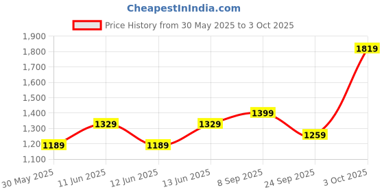 flipkart.com red tape Athleisure Shoes for Men | Cultured Round-Toe Shape & Cushioning Technology Walking Shoes For Men red tape Price History Graph from 30 May 2025 to 3 Oct 2025