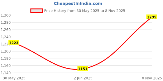 flipkart.com red tape Athleisure Shoes for Men | Cultured Round-Toe Shape & Cushioning Technology Walking Shoes For Men red tape Price History Graph from 30 May 2025 to 8 Nov 2025