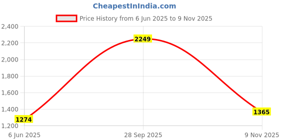 flipkart.com red tape Athleisure Shoes for Men | Cultured Round-Toe Shape & Cushioning Technology Walking Shoes For Men red tape Price History Graph from 6 Jun 2025 to 9 Nov 2025