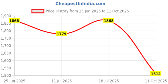 flipkart.com red tape Athleisure Shoes for Men | Cultured Round-Toe Shape & Cushioning Technology Walking Shoes For Men red tape Price History Graph from 25 Jun 2025 to 11 Oct 2025