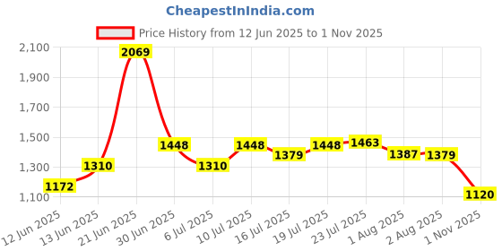 flipkart.com red tape Athleisure Shoes for Men | Cultured Round-Toe Shape & Cushioning Technology Walking Shoes For Men red tape Price History Graph from 12 Jun 2025 to 1 Nov 2025