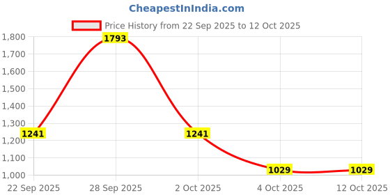flipkart.com red tape Athleisure Shoes for Men | Cultured Round-Toe Shape & Cushioning Technology Walking Shoes For Men red tape Price History Graph from 22 Sep 2025 to 12 Oct 2025