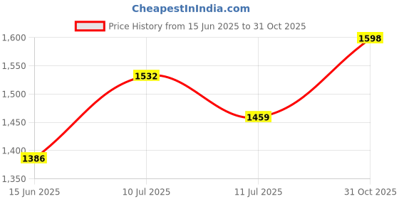 flipkart.com red tape Athleisure Shoes for Men | Cultured Round-Toe Shape & Cushioning Technology Walking Shoes For Men red tape Price History Graph from 15 Jun 2025 to 31 Oct 2025