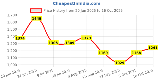 flipkart.com red tape Athleisure Shoes for Men | Cultured Round-Toe Shape & Cushioning Technology Walking Shoes For Men red tape Price History Graph from 20 Jun 2025 to 16 Oct 2025