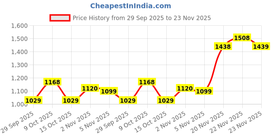 flipkart.com red tape Athleisure Shoes for Men | Cultured Round-Toe Shape & Cushioning Technology Walking Shoes For Men red tape Price History Graph from 29 Sep 2025 to 23 Nov 2025
