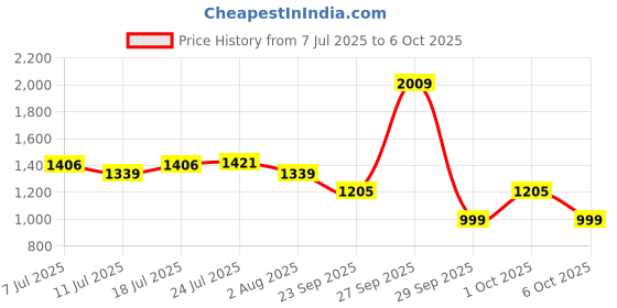 flipkart.com red tape Athleisure Shoes for Men | Cultured Round-Toe Shape & Cushioning Technology Walking Shoes For Men red tape Price History Graph from 7 Jul 2025 to 6 Oct 2025