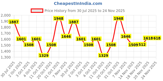 flipkart.com red tape Athleisure Shoes for Men | Cultured Round-Toe Shape & Cushioning Technology Walking Shoes For Men red tape Price History Graph from 30 Jul 2025 to 24 Nov 2025