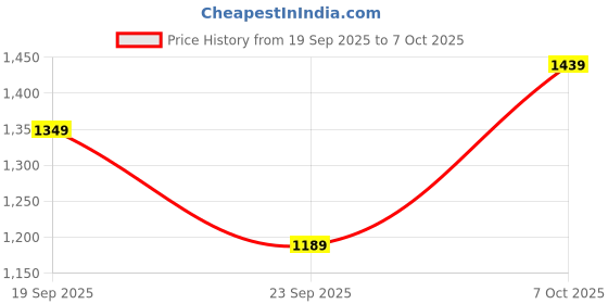 flipkart.com red tape Athleisure Shoes for Men | Cultured Round-Toe Shape & Cushioning Technology Walking Shoes For Men red tape Price History Graph from 19 Sep 2025 to 7 Oct 2025
